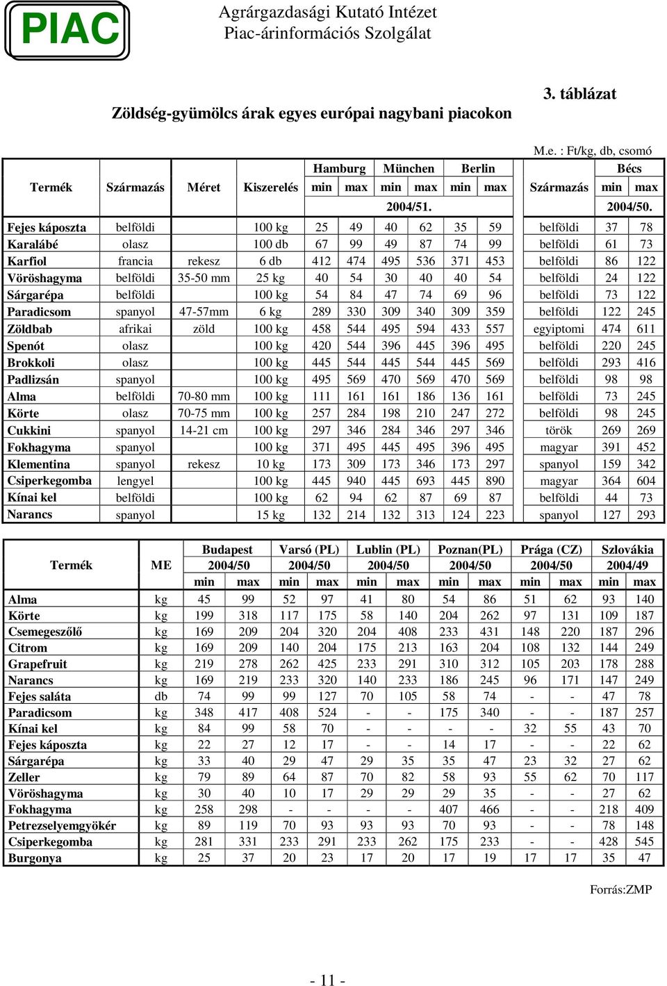 Fejes káposzta belföldi 1 kg 25 49 4 62 35 59 belföldi 37 78 Karalábé olasz 1 db 67 99 49 87 74 99 belföldi 61 73 Karfiol francia rekesz 6 db 412 474 495 536 371 453 belföldi 86 122 Vöröshagyma