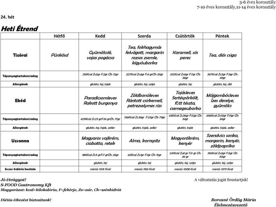 36gr 367Kcal Zs:5gr F:3gr Ch: 49gr glutén, tej, tojás glutén, tej, szója glutén, tej glutén, tej, dió Paradicsomleves Rakott Zöldborsóleves Rántott csirkemell, rizs Tojásleves Sertéspörkölt, főtt