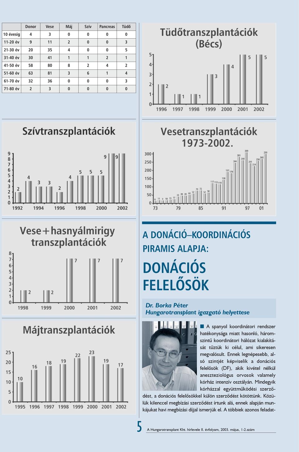 Borka Péter Hungarotransplant igazgató helyettese 5 A A spanyol koordinátori rendszer hatékonysága miatt hasonló, háromszintû koordinátori hálózat kialakítását tûztük ki célul, ami sikeresen