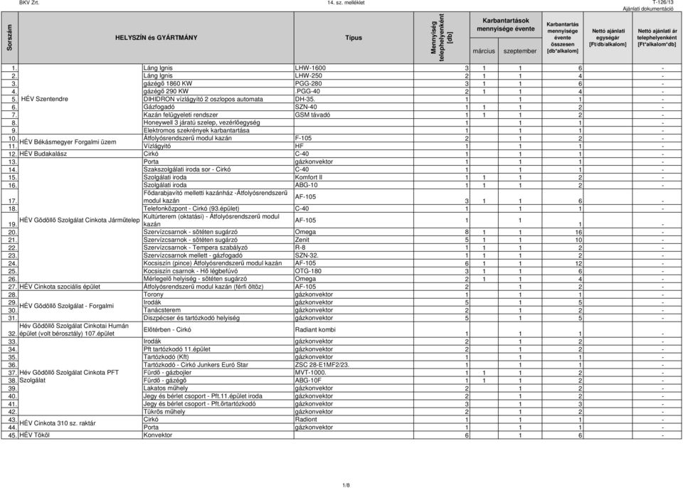 Átfolyósrendszerű modul kazán F-105 2 1 2 - HÉV Békásmegyer Forgalmi üzem 11. Vízlágyitó HF 1 1 1-12. HÉV Budakalász Cirkó C-40 1 1 1-13. Porta gázkonvektor 1 1 1-14.