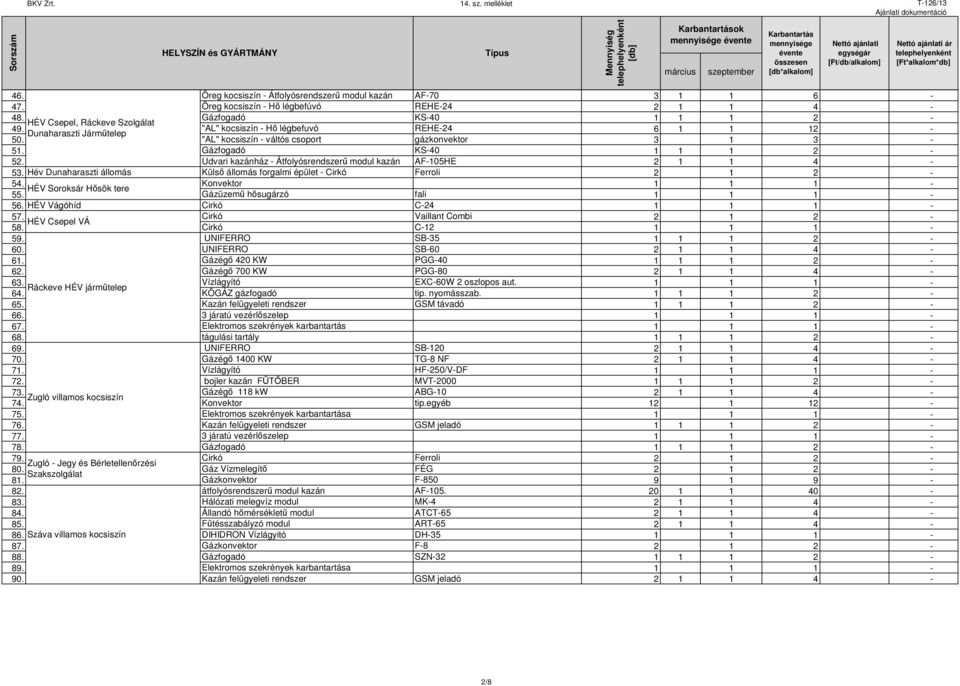 Udvari kazánház - Átfolyósrendszerű modul kazán AF-105HE 2 1 1 4-53. Hév Dunaharaszti állomás Külső állomás forgalmi épület - Cirkó Ferroli 2 1 2-54. Konvektor 1 1 1 - HÉV Soroksár Hősök tere 55.