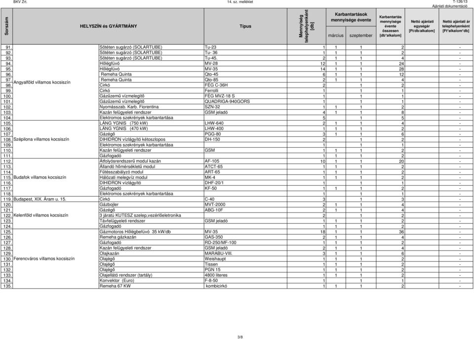 Gázűzemű vízmelegítő FÉG MVZ-18 S 1 1 1-101. Gázűzemű vízmelegítő QUADRIGA-940GORS 1 1 1-102. Nyomásszab. Karb. Fiorentina SZN-32 1 1 1 2-103. Kazán felügyeleti rendszer GSM jeladó 4 1 1 8-104.