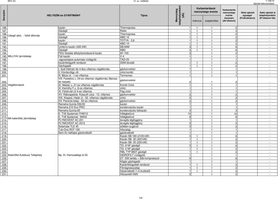egyoszlopos automata vízlágyító TAD-25 1 1 1-197. kazánfelügyelti rendszer GSM távadó 1 1 1 2-198. Gázfogadó 1 1 1 2-199. I. Szél Kálmán tér 4-6os villamos végállomás gázkonvektor 1 1 1-200. II.