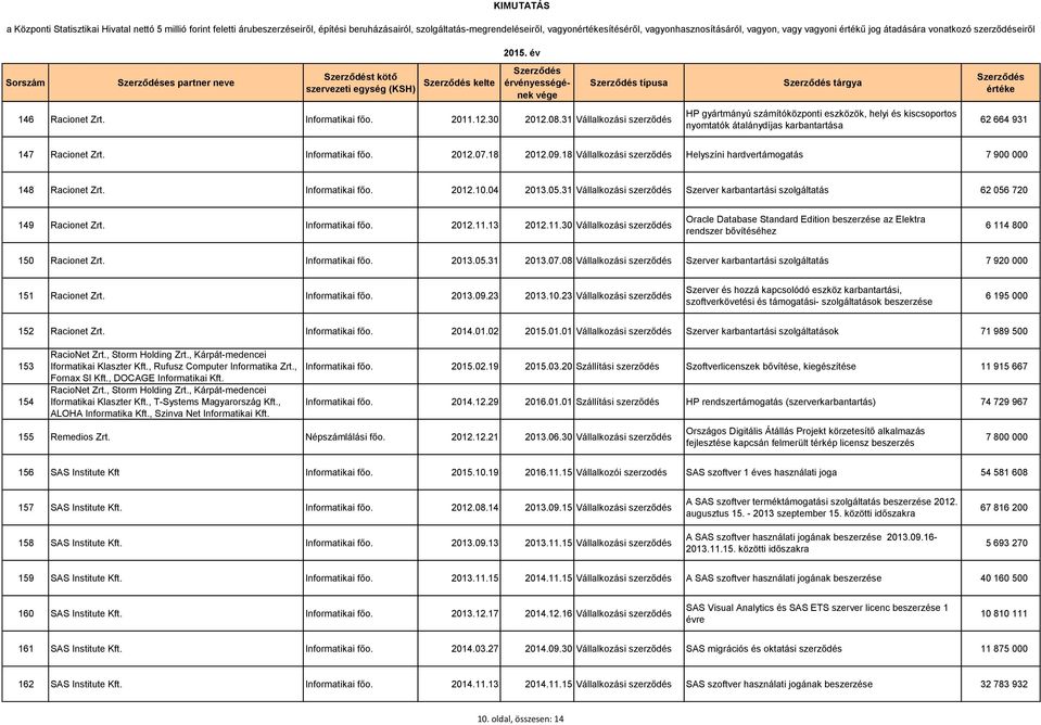 31 Vállalkozási szerződés tárgya HP gyártmányú számítóközponti eszközök, helyi és kiscsoportos nyomtatók átalánydíjas karbantartása 62 664 931 147 Racionet Zrt. Informatikai 2012.07.18 2012.09.