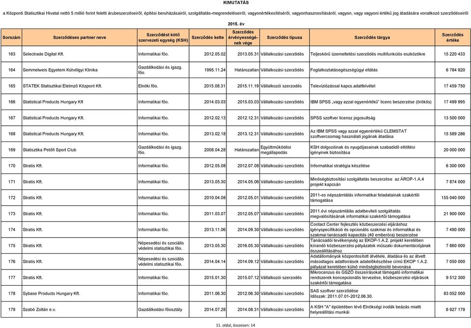 02 2013.05.31 Vállalkozási szerződés Teljeskörű üzemeltetési szerződés multifunkciós eszközökre 15 220 433 164 Semmelweis Egyetem Kútvölgyi Klinika 1995.11.