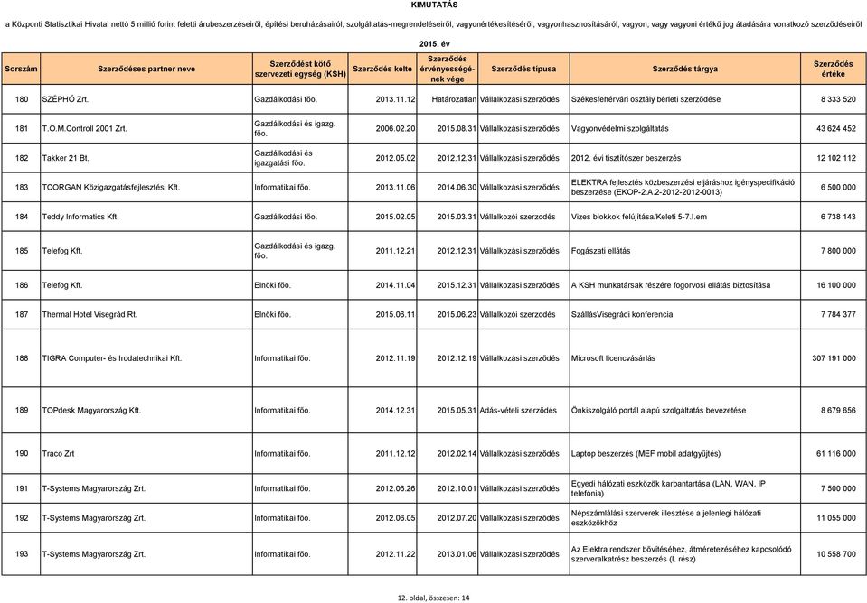 12 Határozatlan Vállalkozási szerződés Székesfehérvári osztály bérleti szerződése 8 333 520 181 T.O.M.Controll 2001 Zrt. 182 Takker 21 Bt. Gazdálkodási és igazgatási 2006.02.20 2015.08.