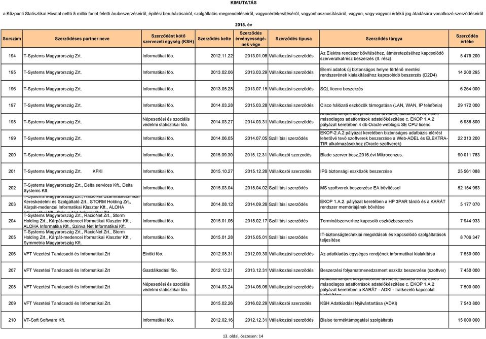 Informatikai 2013.02.06 2013.03.29 Vállalkozási szerződés tárgya Az Elektra rendszer bővítéséhez, átméretezéséhez kapcsolódó szerveralkatrész beszerzés (II.