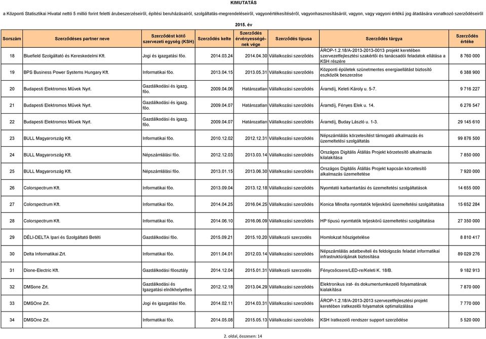 30 Vállalkozási szerződés 19 BPS Business Power Systems Hungary Kft. Informatikai 20