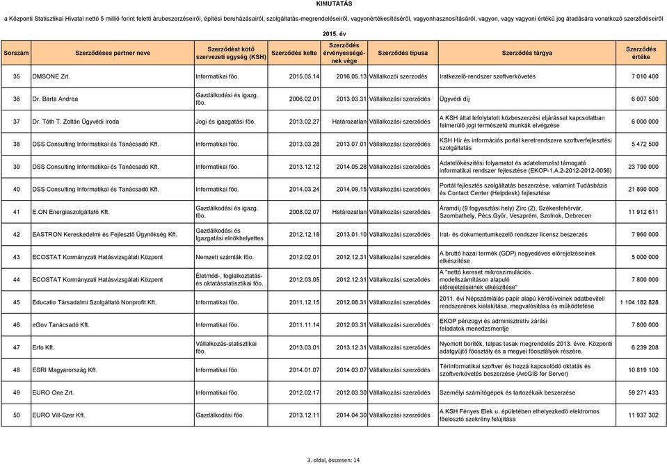 14 2016.05.13 Vállalkozói szerzodés Iratkezelő-rendszer szoftverkövetés 7 010 400 36 Dr. Barta Andrea 2006.02.01 2013.03.31 Vállalkozási szerződés Ügyvédi díj 6 007 500 37 Dr. Tóth T.