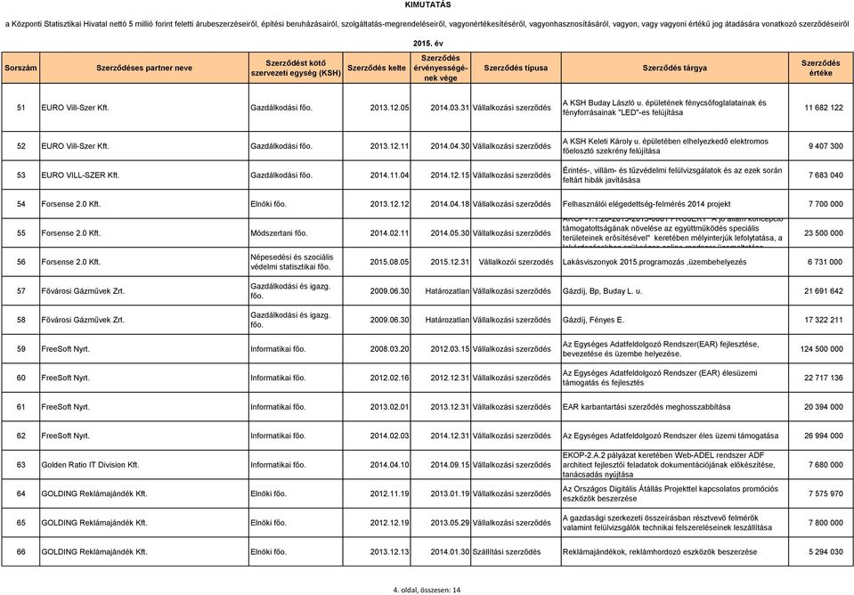 épületének fénycsőfoglalatainak és fényforrásainak "LED"-es felújítása 11 682 122 52 EURO Vill-Szer Kft. Gazdálkodási 2013.12.11 2014.04.30 Vállalkozási szerződés 53 EURO VILL-SZER Kft.