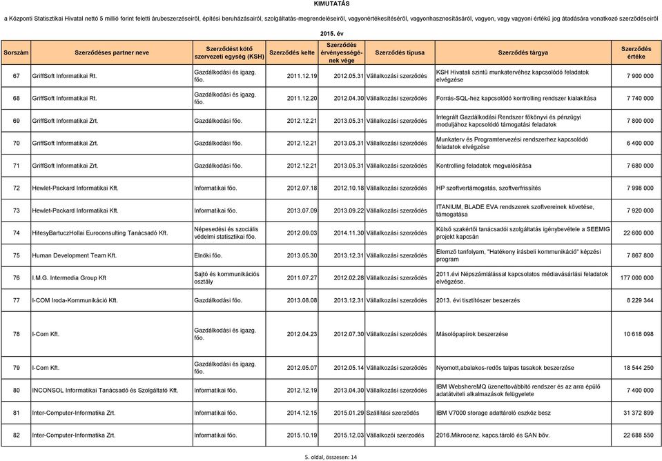 31 Vállalkozási szerződés KSH Hivatali szintű munkatervéhez kapcsolódó feladatok elvégzése 7 900 000 68 GriffSoft Informatikai Rt. 2011.12.20 2012.04.