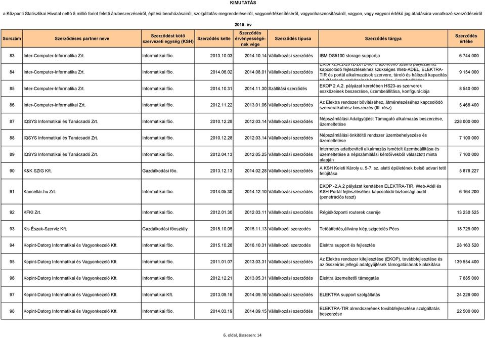 03 2014.10.14 Vállalkozási szerződés IBM DS5100 storage supportja 6 744 000 84 Inter-Computer-Informatika Zrt. Informatikai 2014.06.02 2014.08.