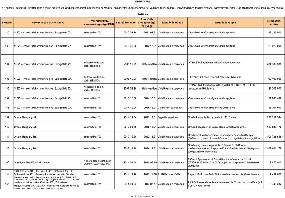 31 Vállalkozási szerződés Vezetékes telefonszolgáltatások nyújtása 47 244 000 133 NISZ Nemzeti Infokommunikációs Szolgáltató Zrt. Informatikai 2013.05.08 2013.12.