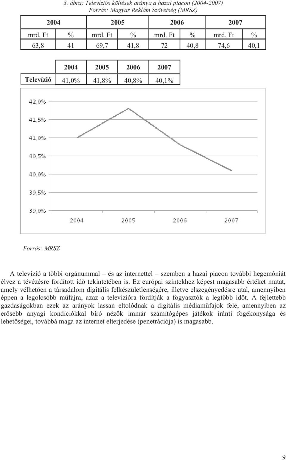 Ft % 63,8 41 69,7 41,8 72 40,8 74,6 40,1 2004 2005 2006 2007 Televízió 41,0% 41,8% 40,8% 40,1% Forrás: MRSZ A televízió a többi orgánummal és az internettel szemben a hazai piacon további hegemóniát