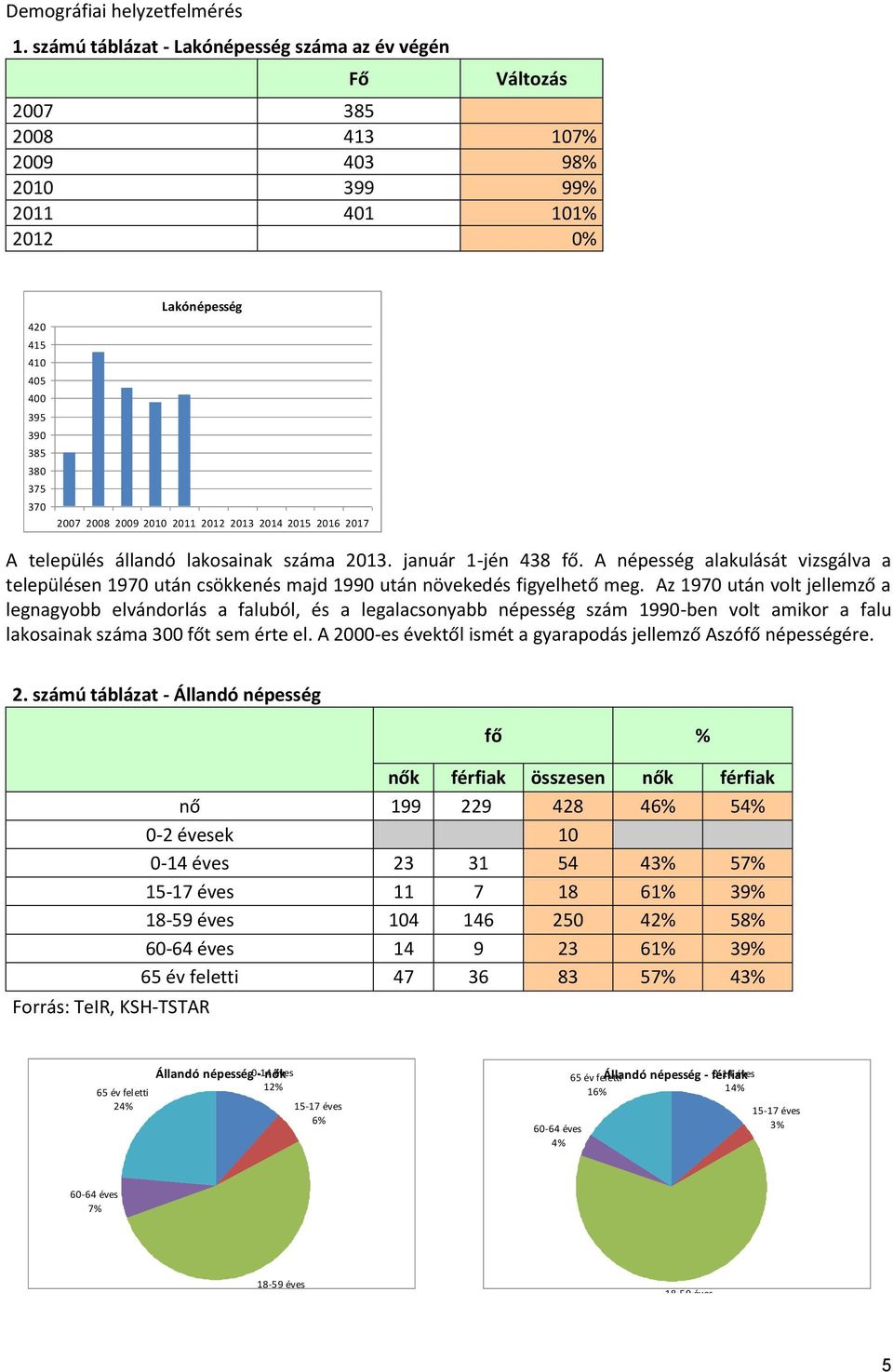 település állandó lakosainak száma 2013. január 1-jén 438 fő. A népesség alakulását vizsgálva a településen 1970 után csökkenés majd 1990 után növekedés figyelhető meg.