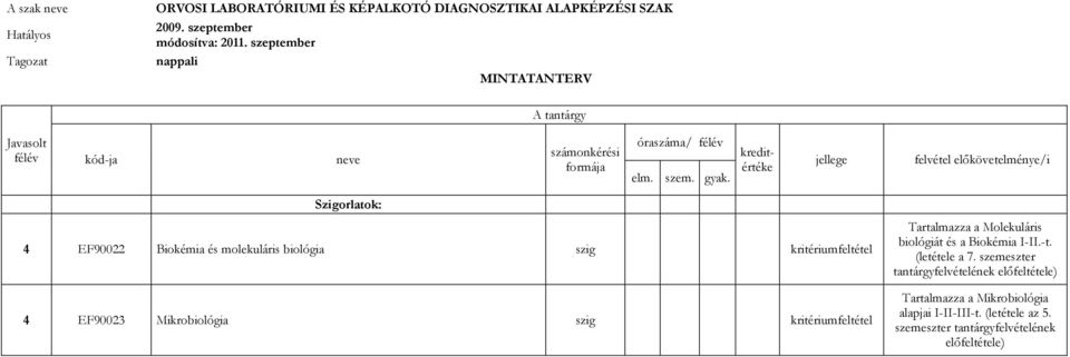 kreditértéke jellege felvétel előkövetelménye/i Szigorlatok: 4 EF90022 Biokémia és molekuláris biológia szig kritériumfeltétel 4 EF90023 Mikrobiológia szig