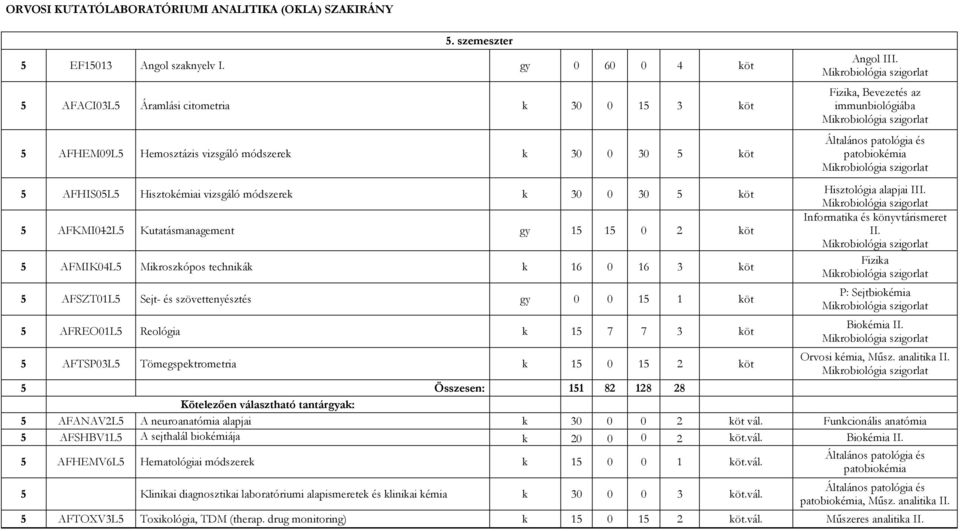 Mikrobiológia szigorlat Fizika, Bevezetés az immunbiológiába Mikrobiológia szigorlat Általános patológia és patobiokémia Mikrobiológia szigorlat 5 AFHIS05L5 Hisztokémiai vizsgáló módszerek k 30 0 30