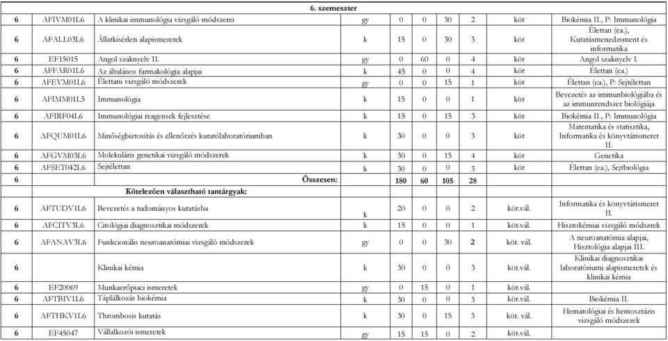 ) 6 AFEVM01L6 Élettani vizsgáló módszerek gy 0 0 15 1 köt Élettan (ea.