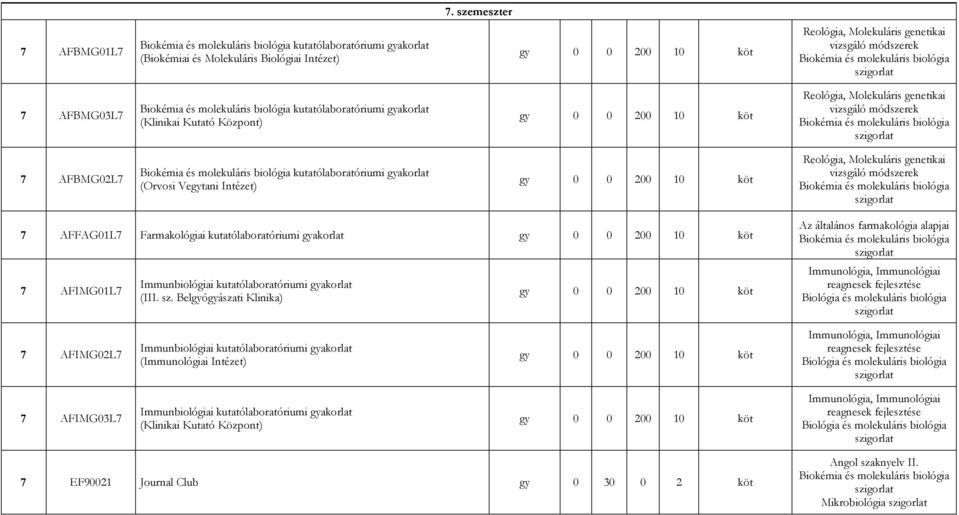 genetikai vizsgáló módszerek Biokémia és molekuláris biológia szigorlat 7 AFBMG02L7 Biokémia és molekuláris biológia kutatólaboratóriumi gyakorlat (Orvosi Vegytani Intézet) gy 0 0 200 10 köt