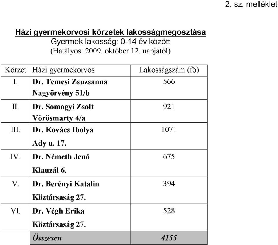 október 12. napjától) Körzet Házi gyermekorvos I. Dr.