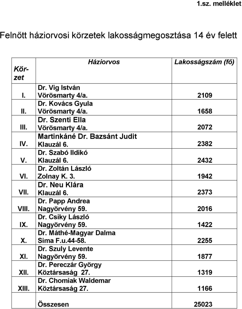 Bazsánt Judit Klauzál 6. 2382 Dr. Szabó Ildikó Klauzál 6. 2432 Dr. Zoltán László Zolnay K. 3. 1942 Dr. Neu Klára Klauzál 6. 2373 Dr. Papp Andrea Nagyörvény 59. 2016 Dr.