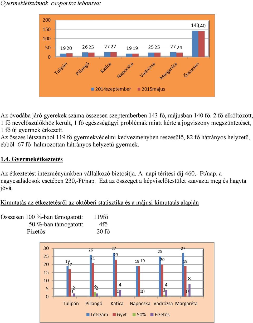 Az összes létszámból 119 fő gyermekvédelmi kedvezményben részesülő, 82 fő hátrányos helyzetű, ebből 67 fő halmozottan hátrányos helyzetű gyermek. 1.4.