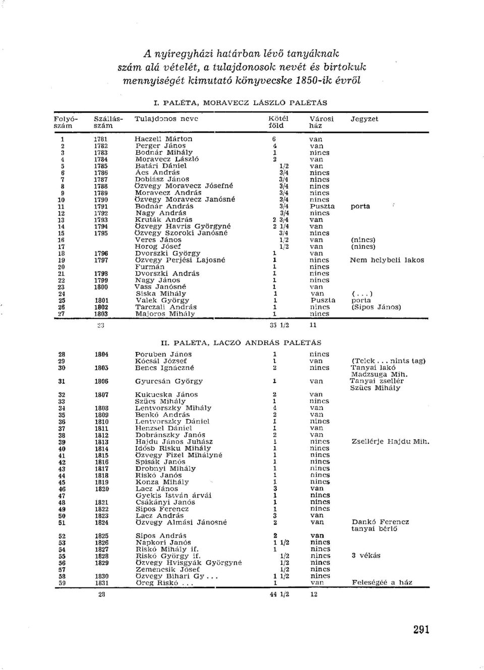 László 2 van 5 1785 Batári Dániel 1/2 van 6 1786 Ács András 3/4 nincs 7 1787 Dobiász János 3,4 nincs 8 1788 özvegy Moravecz Jósefné 3 4 nincs 9 1789 Moravecz András 3/4 nincs 10 1790 özvegy Moravecz