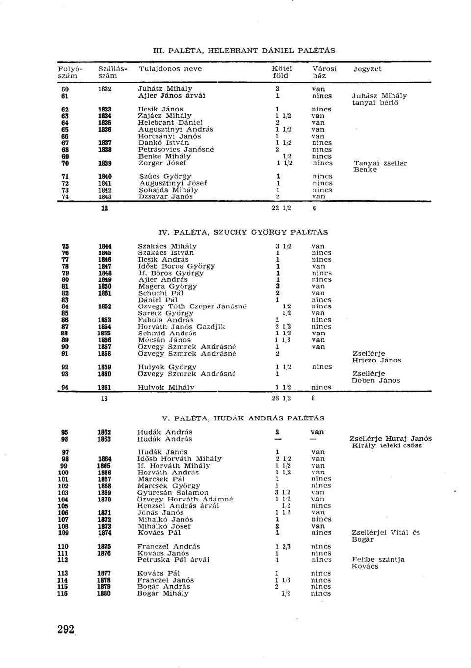 nincs 70 1839 Zorger Jóseí 1 1/2 nincs Tanyai zsellér Benke 71 1840 Szűcs György 1 nincs 72 1841 Augusztinyi Jósef 1 nincs 73 1842 Sohajda Mihály 1 nincs 74 1843 Dzsavar Janós 2 van 12 22 1/2 6 IV.