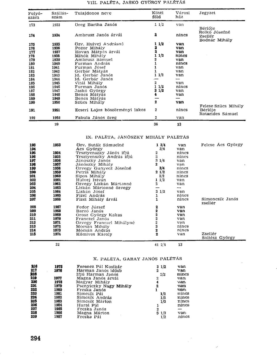 ) 1939 Ambrusz Sámuel 2 van 180 1940 Furman András 1 nincs 181 1941 Furman Jósef van 182 1942 Gerbár Mátyás 1 van 183 1943 Id. Gerbár Janós 