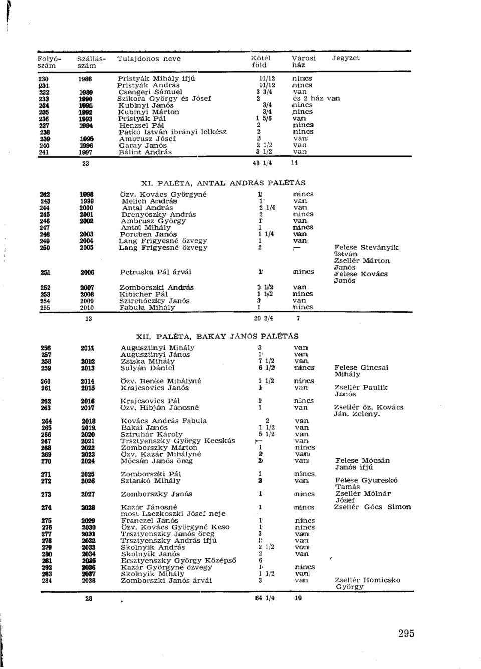 Pál 1 5/6 vaja 287 1994 Henzsel Páli 2 inincs 288 Patkó István ibrányi lelkész 2 (nincs 23ÍJ 1995 Ambrusz Jósef 2 van. 240 1)806 Garay Janós 2 1/2 van.