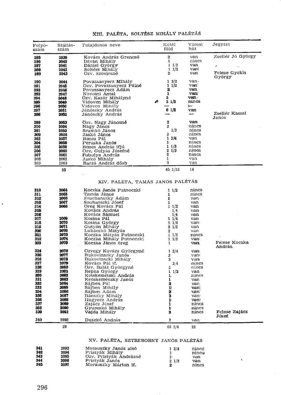 281 2045 özv. Povazsanyecz Pálmé 1 1/2 van 1 292 2016 Povazsanyecz Ádám 21 van 293 2047 Novotini Antal 1 vam ; 284 2048 özv.