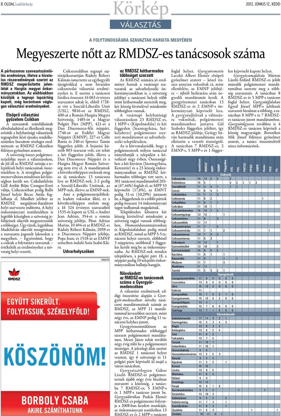 RMDSZ megerősítette jelenlétét a Hargita megyei önkormányzatokban. Az alábbiakban közöljük a tegnapi lapzártáig kapott, még korántsem végleges választási eredményeket.