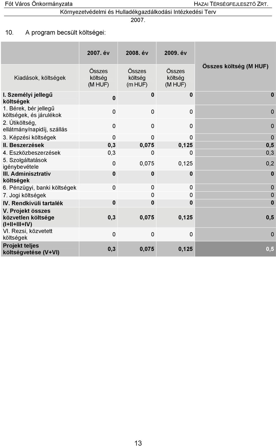 Beszerzések 0,3 0,075 0,125 0,5 4. Eszközbeszerzések 0,3 0 0 0,3 5. Szolgáltatások igénybevétele 0 0,075 0,125 0,2 III. Adminisztratív 0 0 0 0 költségek 6.