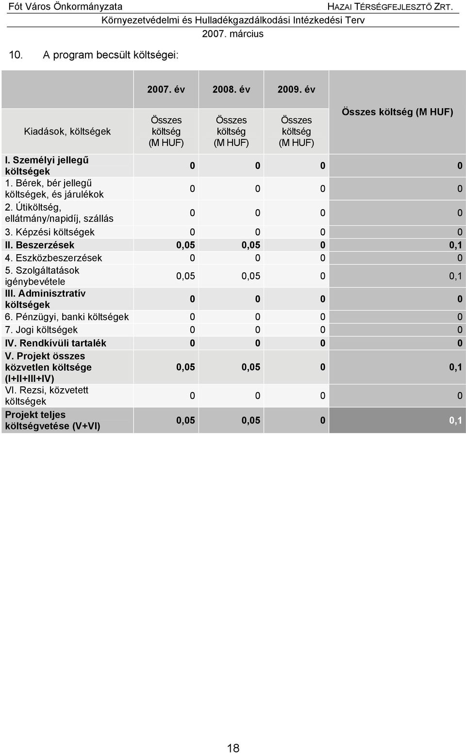 Beszerzések 0,05 0,05 0 0,1 4. Eszközbeszerzések 0 0 0 0 5. Szolgáltatások igénybevétele 0,05 0,05 0 0,1 III. Adminisztratív költségek 0 0 0 0 6. Pénzügyi, banki költségek 0 0 0 0 7.