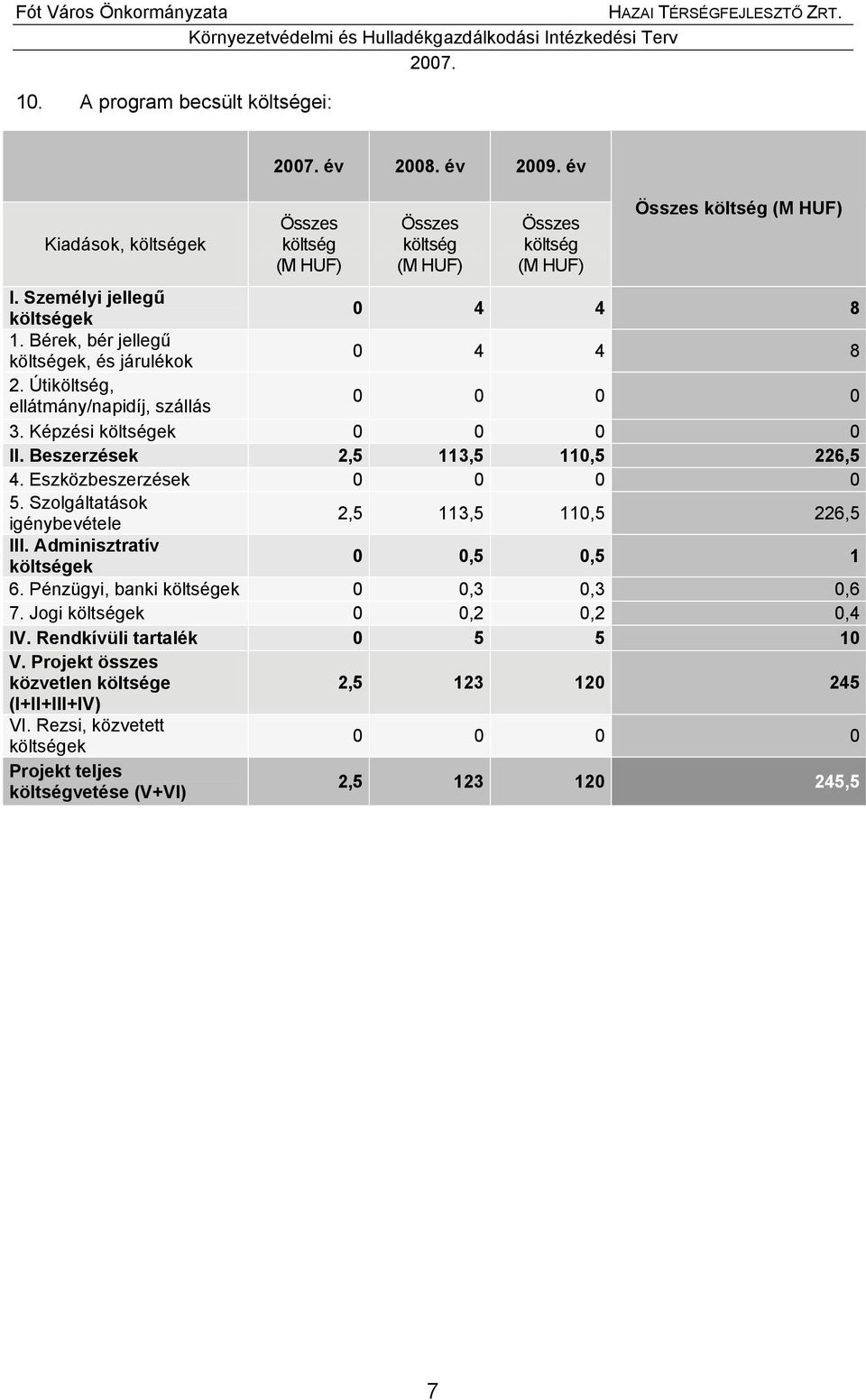 Beszerzések 2,5 113,5 110,5 226,5 4. Eszközbeszerzések 0 0 0 0 5. Szolgáltatások igénybevétele 2,5 113,5 110,5 226,5 III. Adminisztratív költségek 0 0,5 0,5 1 6.