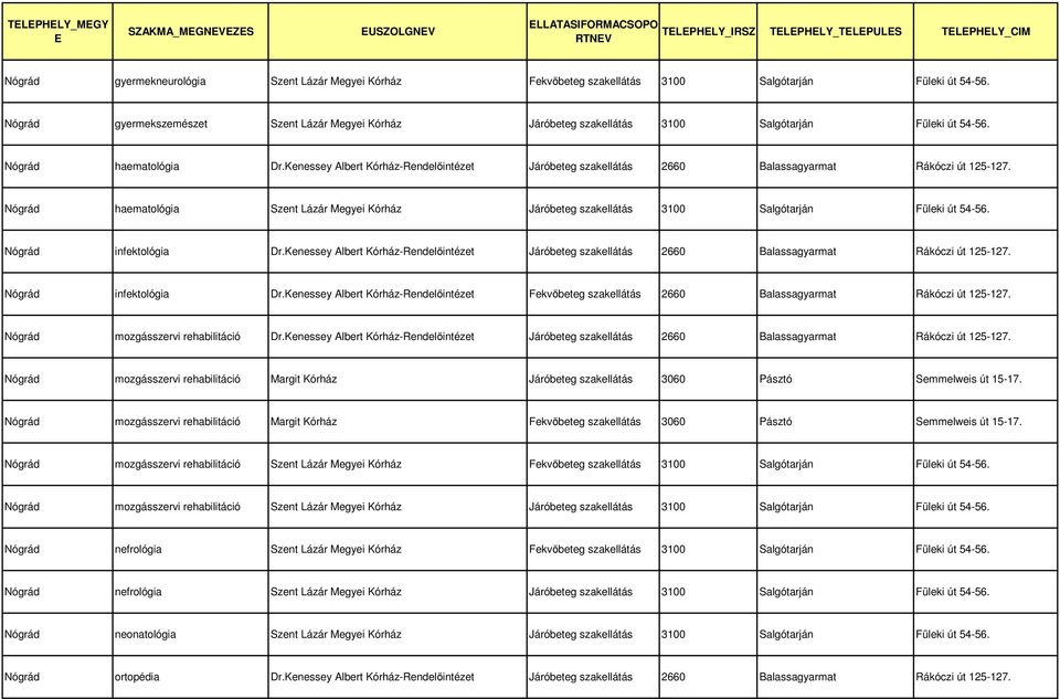 Kenessey Albert Kórház-Rendelőintézet Járóbeteg szakellátás 2660 Balassagyarmat Rákóczi út 125-127. haematológia Szent Lázár Megyei Kórház Járóbeteg szakellátás 3100 Salgótarján Füleki út 54-56.