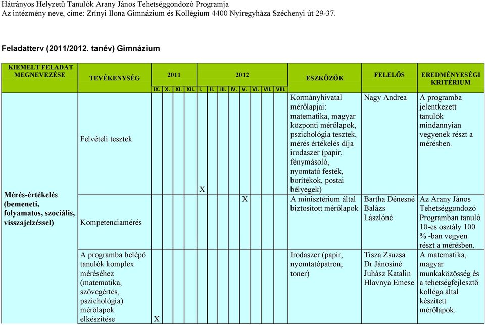 méréséhez (matematika, szövegértés, pszichológia) mérőlapok elkészítése 2011 2012 I.. I. II. I. II. III. IV. V. VI. VII. VIII.