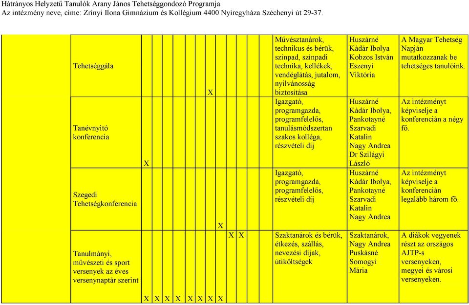 díj Szaktanárok és bérük, étkezés, szállás, nevezési díjak, útiköltségek Kobzos István Eszenyi Viktória, Dr Szilágyi László, Szaktanárok, Puskásné Somogyi Mária A Magyar Tehetség Napján mutatkozzanak