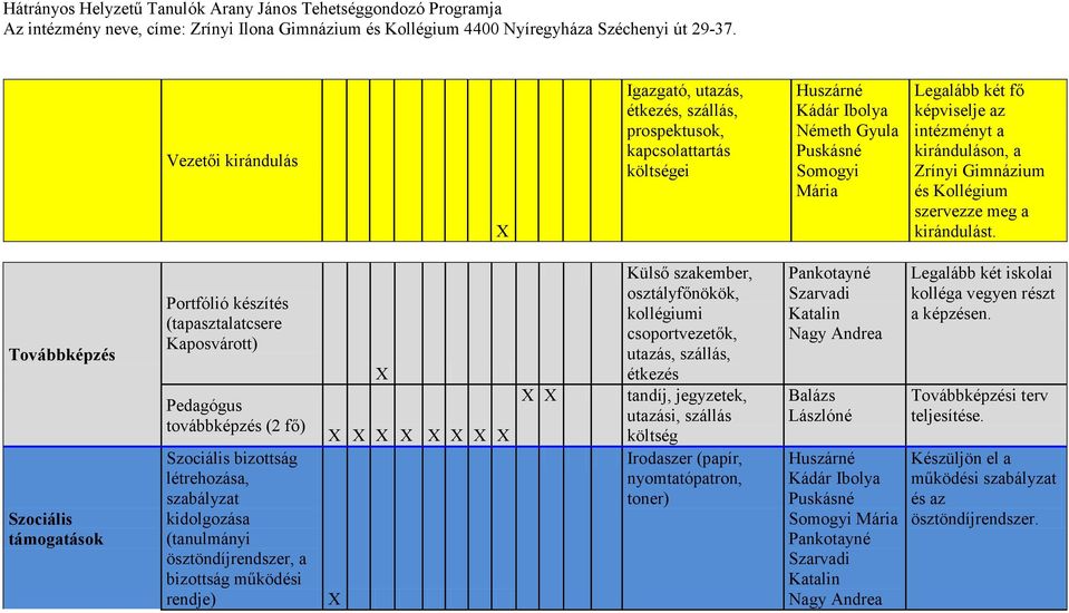 Továbbképzés Szociális támogatások Portfólió készítés (tapasztalatcsere Kaposvárott) Pedagógus továbbképzés (2 fő) Szociális bizottság létrehozása, szabályzat kidolgozása (tanulmányi