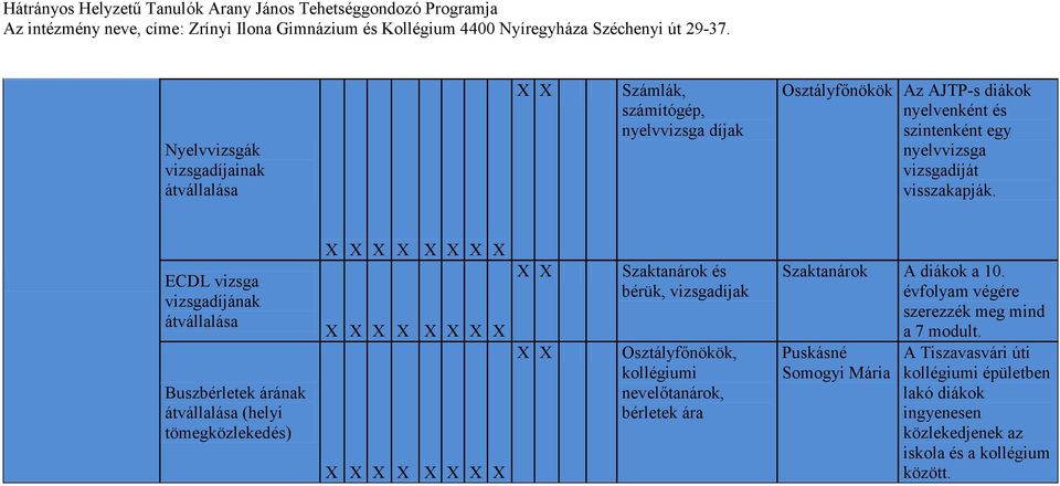 ECDL vizsga vizsgadíjának átvállalása Buszbérletek árának átvállalása (helyi tömegközlekedés) Szaktanárok és bérük, vizsgadíjak