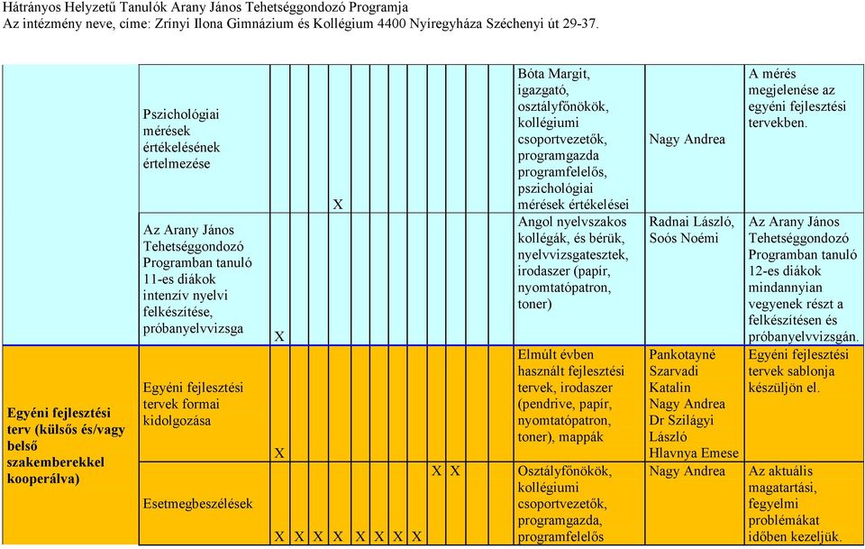 kollégák, és bérük, nyelvvizsgatesztek, irodaszer (papír, Elmúlt évben használt fejlesztési tervek, irodaszer (pendrive, papír,, mappák Osztályfőnökök, programgazda, programfelelős Radnai László,