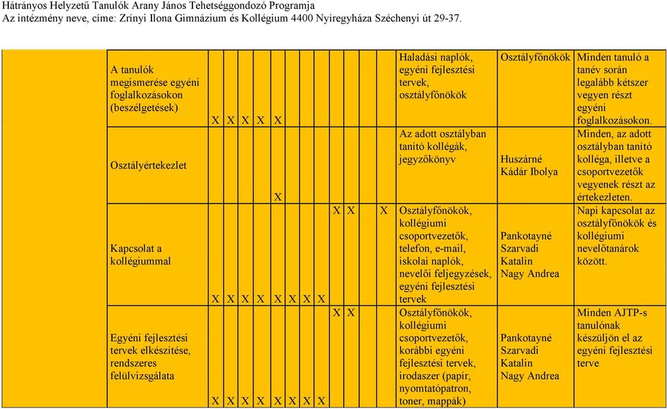 Osztályfőnökök, korábbi egyéni fejlesztési tervek, irodaszer (papír, toner, mappák) Osztályfőnökök Minden tanuló a tanév során legalább kétszer vegyen részt egyéni foglalkozásokon.