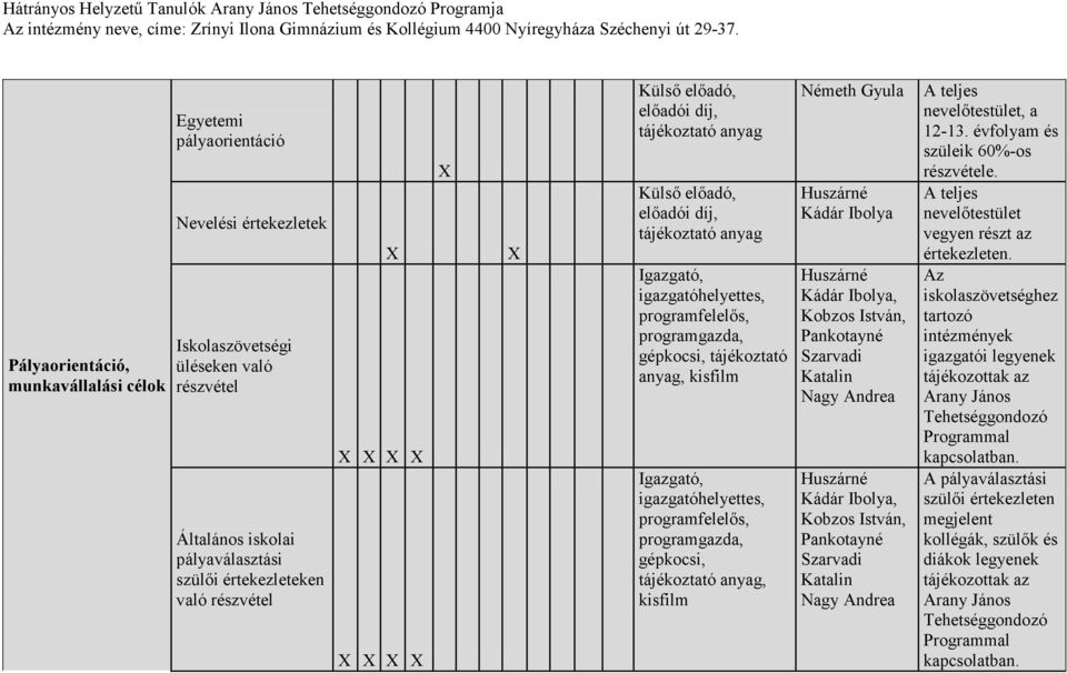 igazgatóhelyettes, programfelelős, programgazda, gépkocsi, tájékoztató anyag, kisfilm Németh Gyula, Kobzos István,, Kobzos István, A teljes nevelőtestület, a 12-13.