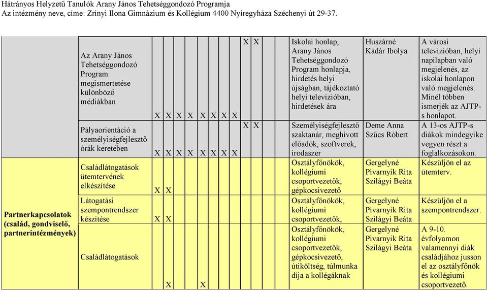 Személyiségfejlesztő szaktanár, meghívott előadók, szoftverek, irodaszer Osztályfőnökök, gépkocsivezető Osztályfőnökök, Osztályfőnökök, gépkocsivezető, útiköltség, túlmunka díja a kollégáknak Deme