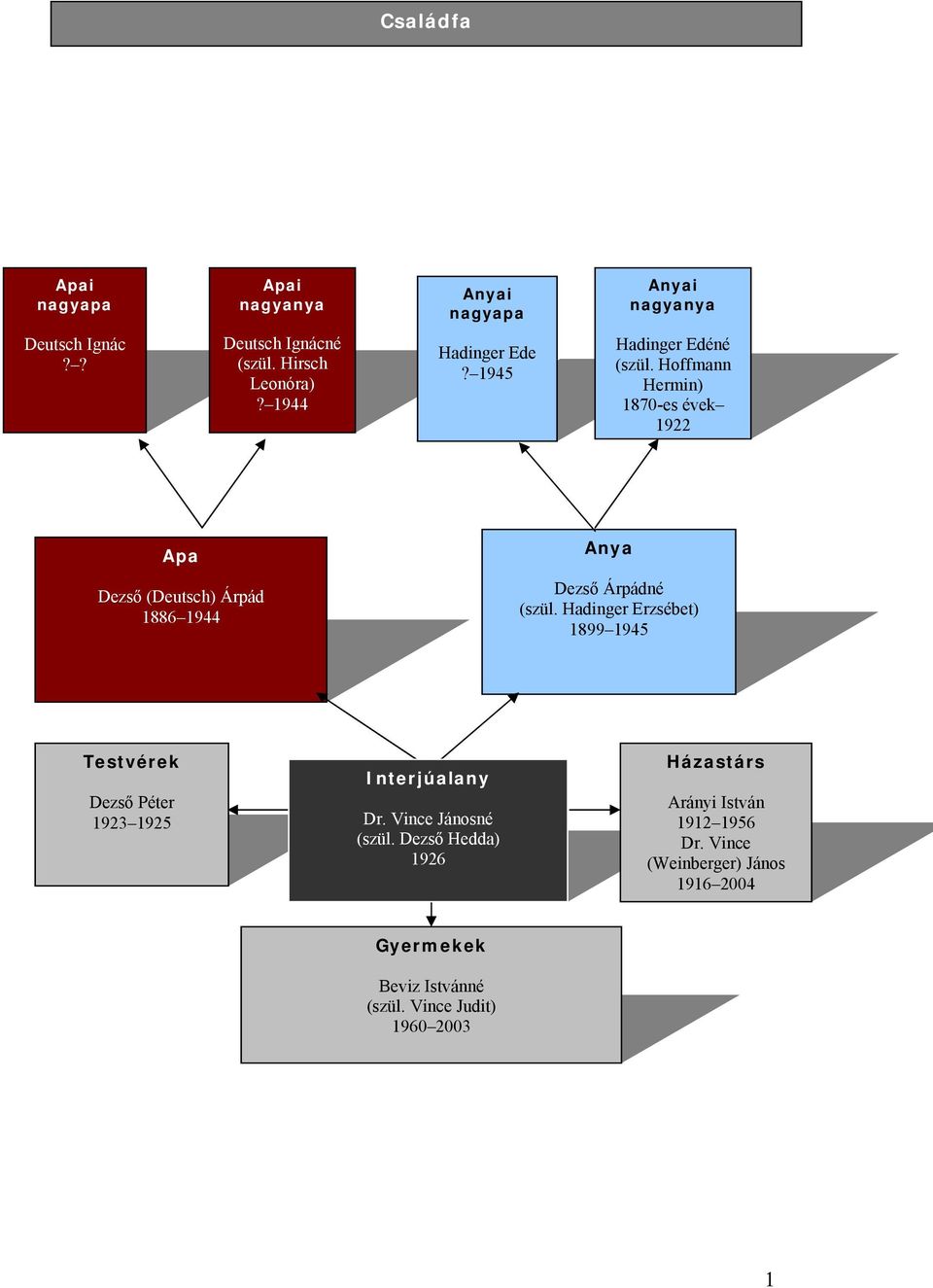 Hoffmann Hermin) 1870-es évek 1922 Apa Dezső (Deutsch) Árpád 1886 1944 Anya Dezső Árpádné (szül.