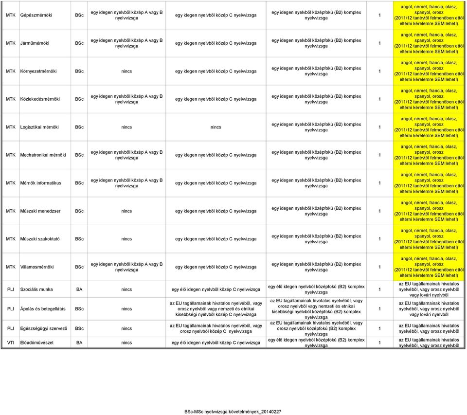 BSc egy idegen nyelvből közép C (20/2 tanévtől felmenőben ettől Mérnök informatikus BSc egy idegen nyelvből közép C (20/2 tanévtől felmenőben ettől Műszaki menedzser BSc egy idegen nyelvből közép C