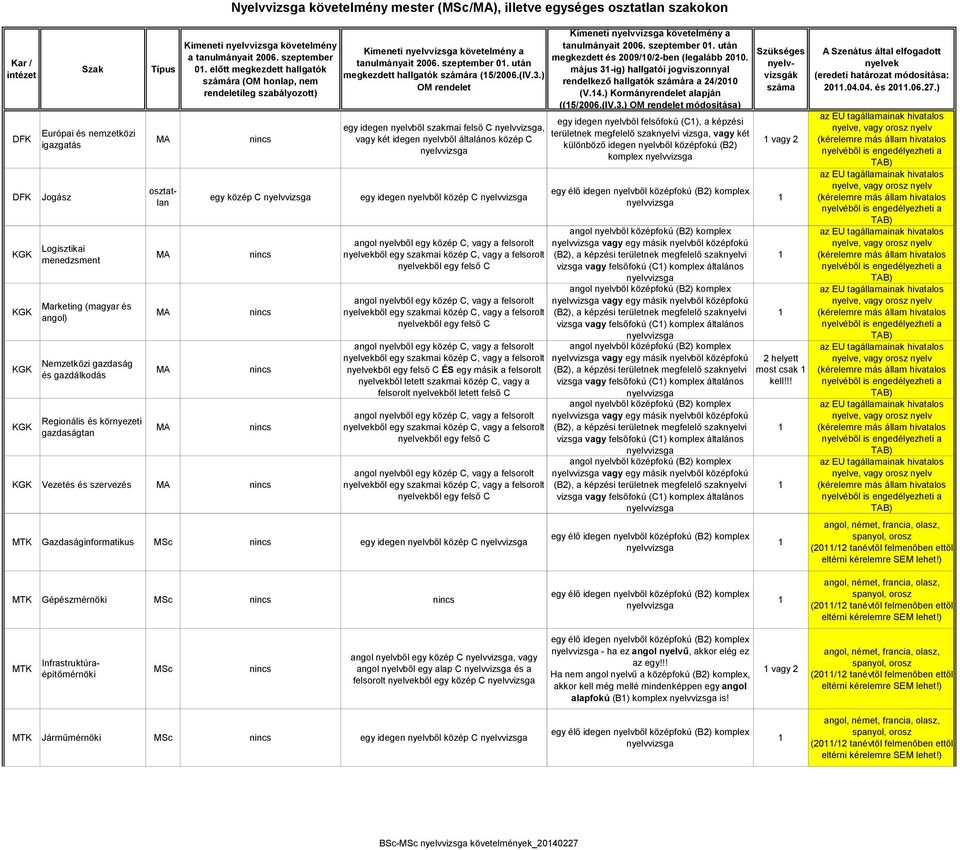 előtt megkezdett hallgatók számára (OM honlap, nem rendeletileg szabályozott) egy közép C Vezetés és szervezés Nyelvvizsga követelmény mester (MSc/), illetve egységes osztatlan szakokon  után