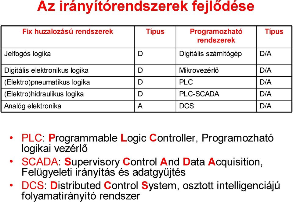 PLC-SCADA D/A Analóg elektronika A DCS D/A PLC: Programmable Logic Controller, Programozható logikai vezérlő SCADA: Supervisory