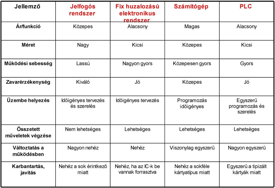 Egyszerű programozás és szerelés Összetett műveletek végzése Nem lehetséges Lehetséges Lehetséges Lehetséges Változtatás a működésben Nagyon nehéz Nehéz Viszonylag