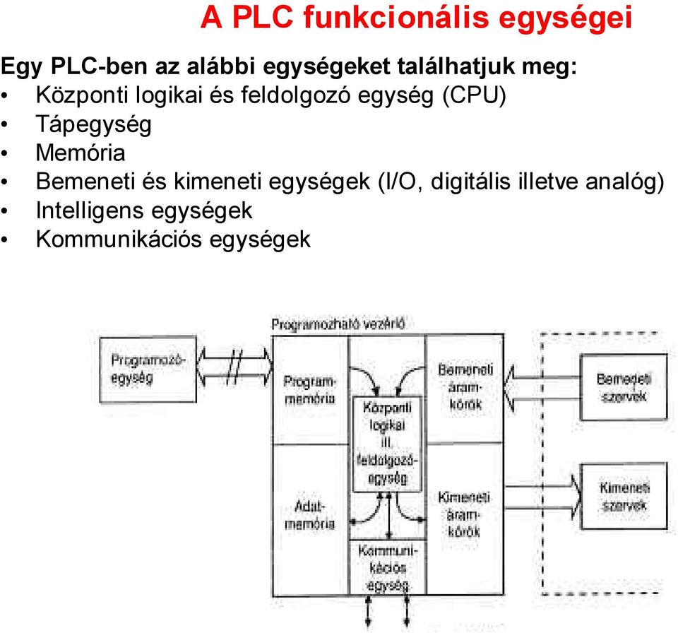 Tápegység Memória Bemeneti és kimeneti egységek (I/O,